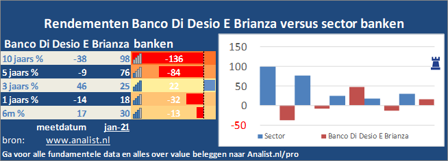 koersgrafiek/><br></div>Dit jaar  verloor  het aandeel circa 23 procent. </p><p class=